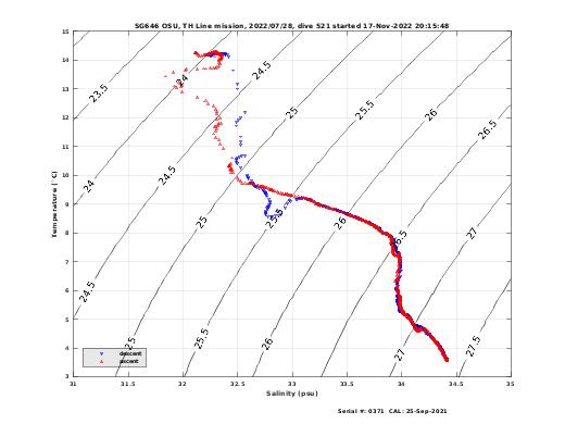 Temperature Salinity Diagnostic