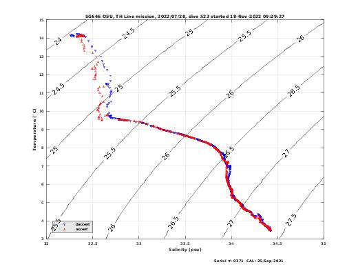 Temperature Salinity Diagnostic