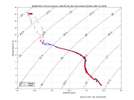 Temperature Salinity Diagnostic