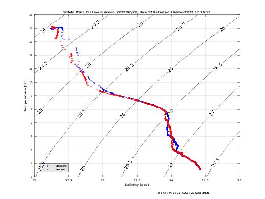 Temperature Salinity Diagnostic