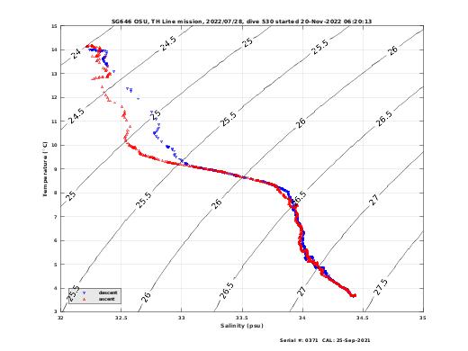 Temperature Salinity Diagnostic