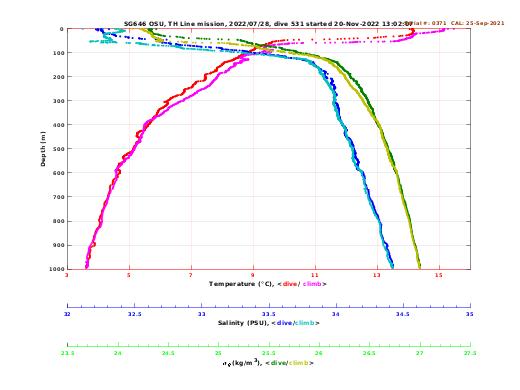 Temperature Salinity