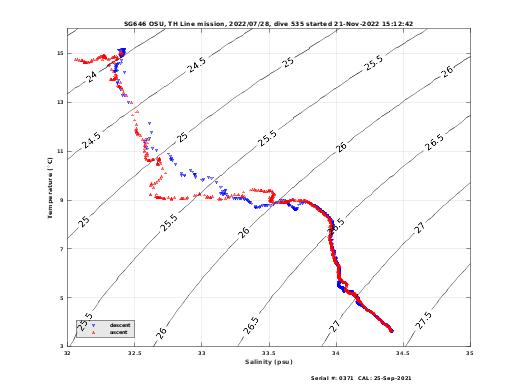 Temperature Salinity Diagnostic