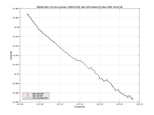 Dive Calculated GPS