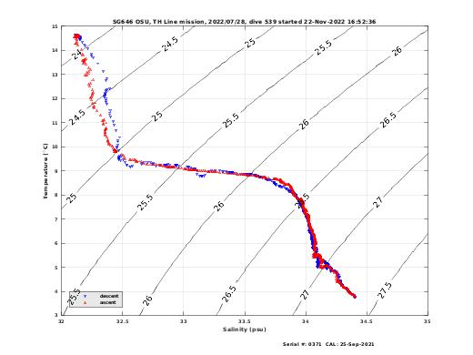 Temperature Salinity Diagnostic