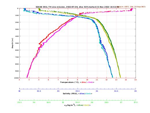 Temperature Salinity