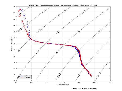 Temperature Salinity Diagnostic