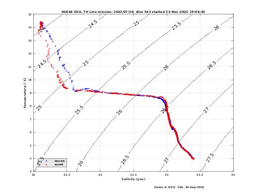 Temperature Salinity Diagnostic