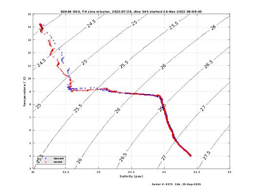 Temperature Salinity Diagnostic