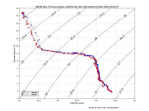 Temperature Salinity Diagnostic