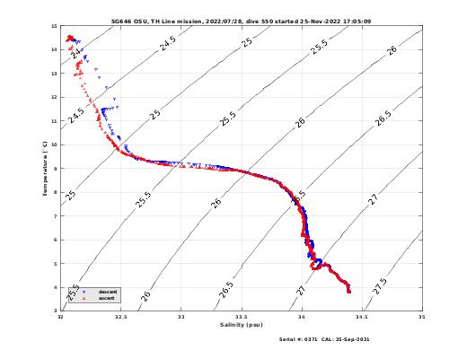 Temperature Salinity Diagnostic