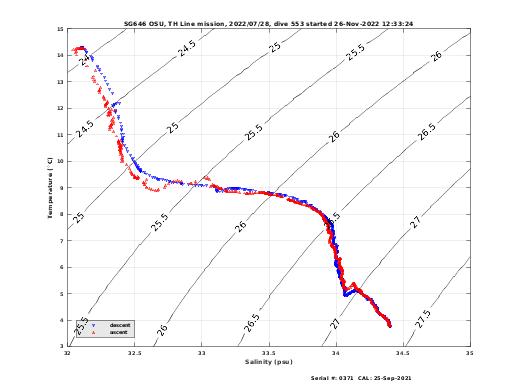 Temperature Salinity Diagnostic