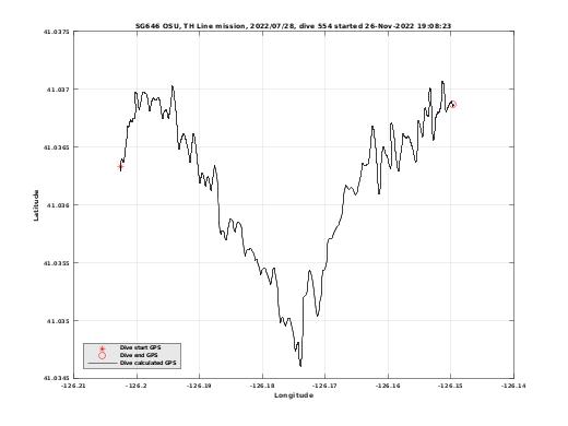 Dive Calculated GPS