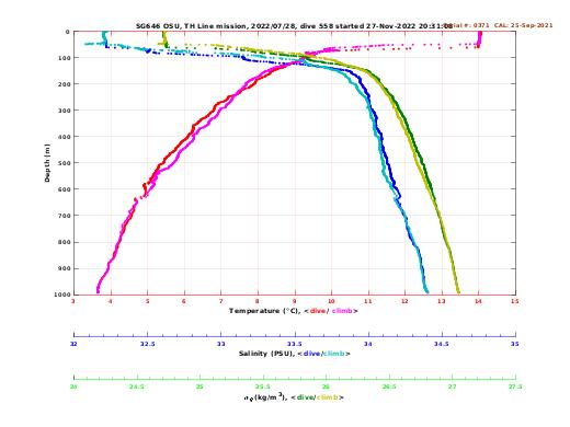 Temperature Salinity