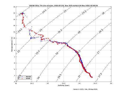 Temperature Salinity Diagnostic