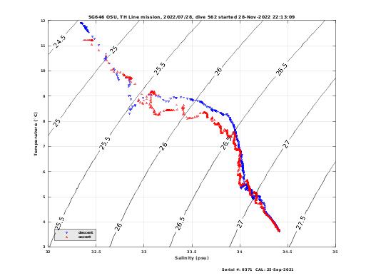 Temperature Salinity Diagnostic