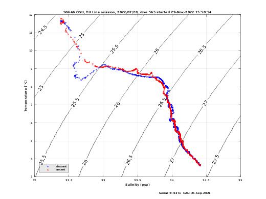 Temperature Salinity Diagnostic