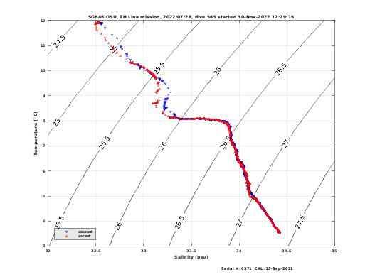 Temperature Salinity Diagnostic