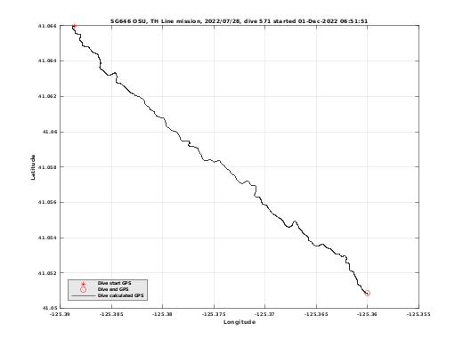 Dive Calculated GPS