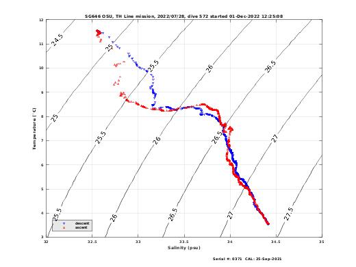 Temperature Salinity Diagnostic