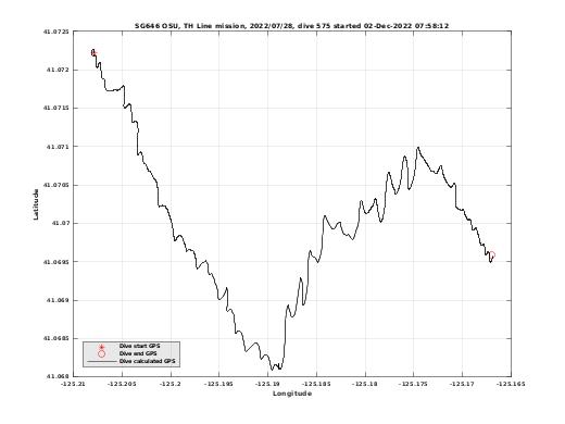 Dive Calculated GPS