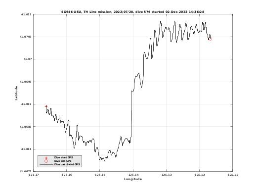 Dive Calculated GPS