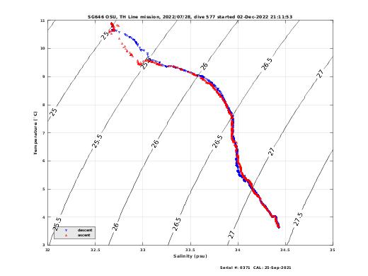 Temperature Salinity Diagnostic