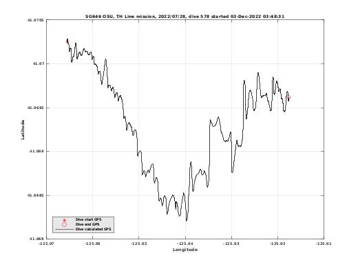 Dive Calculated GPS