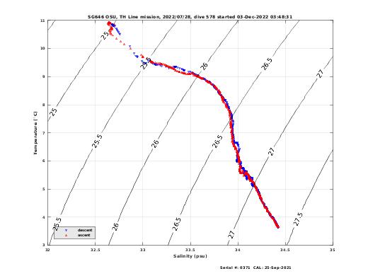 Temperature Salinity Diagnostic