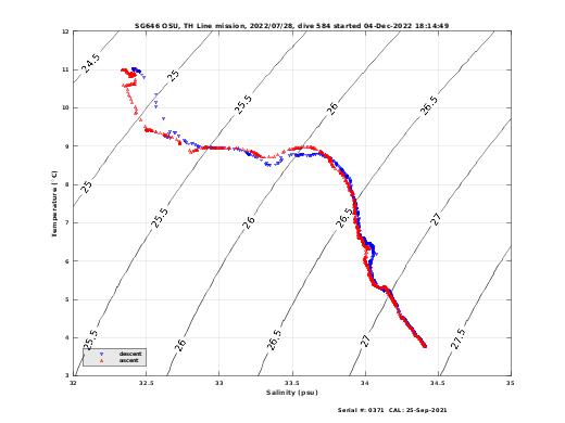 Temperature Salinity Diagnostic