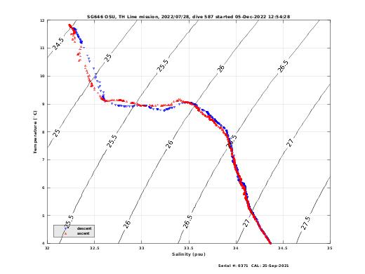 Temperature Salinity Diagnostic