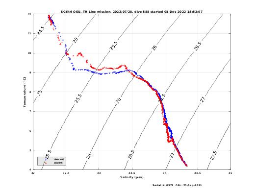 Temperature Salinity Diagnostic