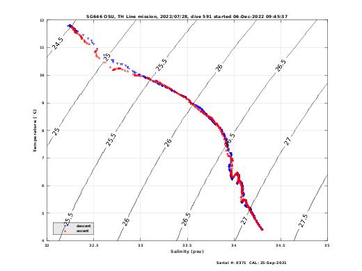 Temperature Salinity Diagnostic