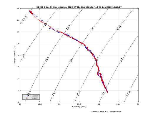 Temperature Salinity Diagnostic