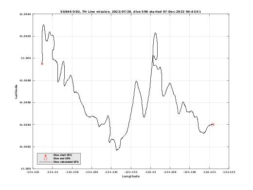 Dive Calculated GPS