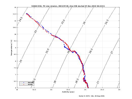 Temperature Salinity Diagnostic