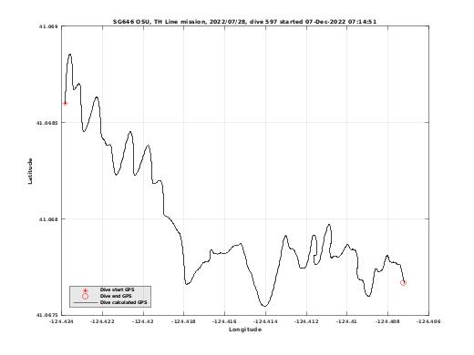 Dive Calculated GPS