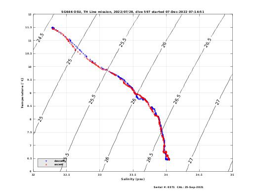 Temperature Salinity Diagnostic