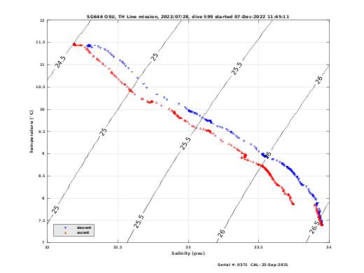 Temperature Salinity Diagnostic