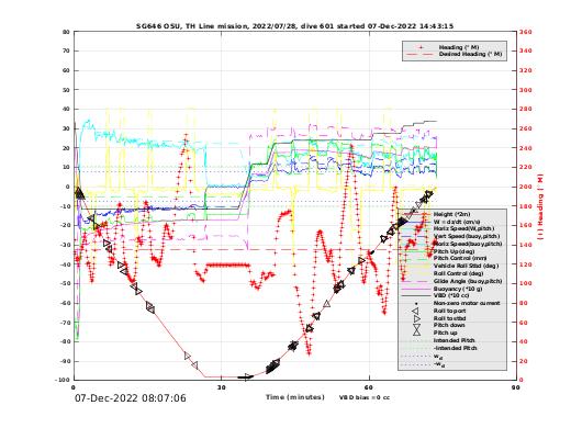 Dive Characteristics