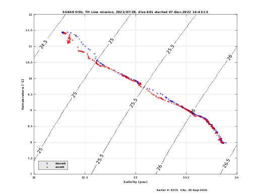 Temperature Salinity Diagnostic