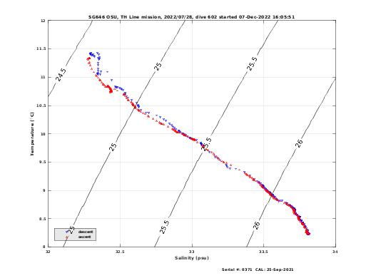 Temperature Salinity Diagnostic