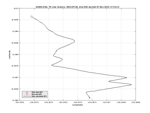 Dive Calculated GPS