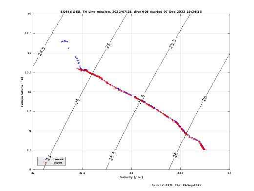 Temperature Salinity Diagnostic