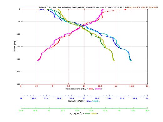 Temperature Salinity