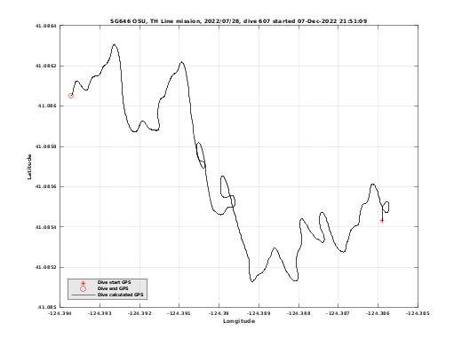 Dive Calculated GPS