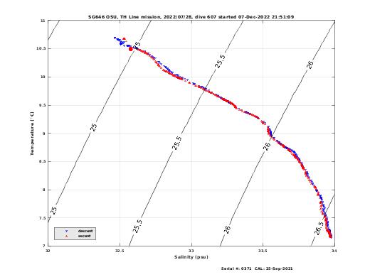 Temperature Salinity Diagnostic