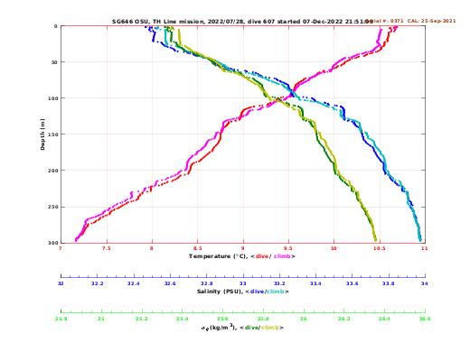 Temperature Salinity