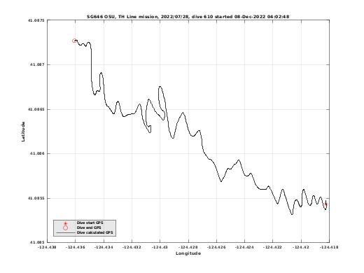 Dive Calculated GPS