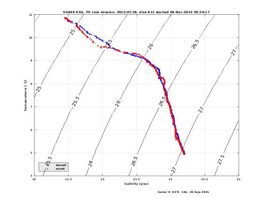 Temperature Salinity Diagnostic